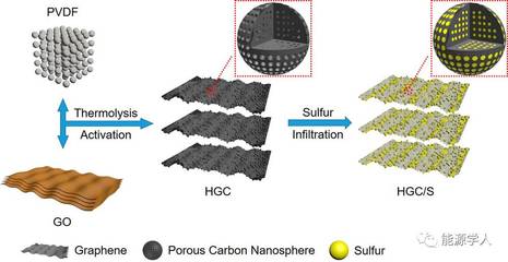 高载硫分级微/介孔石墨烯-碳纳米球复合材料的合成与应用前景